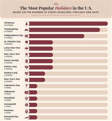 What is the Most Celebrated Holiday in the USA?