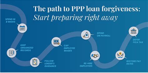 What is the Process for Applying for a PPP Loan?
