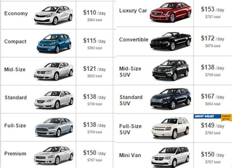 What is the average price to rent a car in Chambersburg