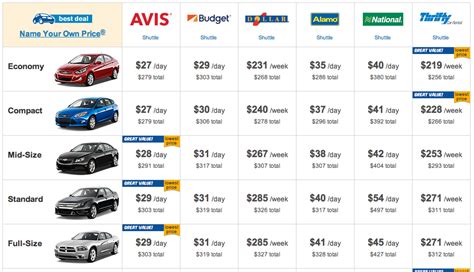 What is the average price to rent a car in Harrisburg