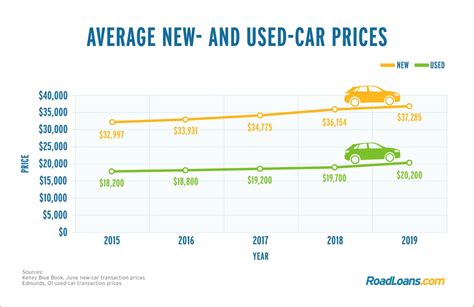 What is the average price to rent a car in Ridley
