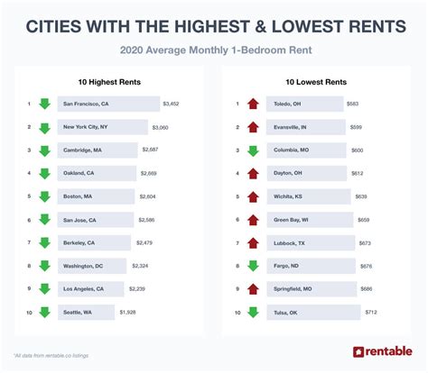 What is the average price to rent a car in Spring township
