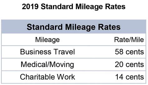 What is the current rate of mileage reimbursement in Pennsylvania?