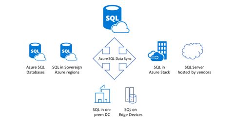 What’s new in Azure SQL Data Sync