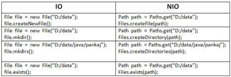java io vs java nio file in Java 8