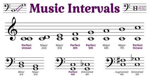 Understanding Intervals: The Building Blocks of Musical Harmony.
