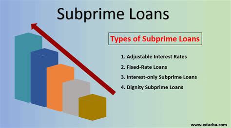 What Are Subprime Loans