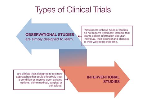 What Are the Different Types of Clinical Trials
