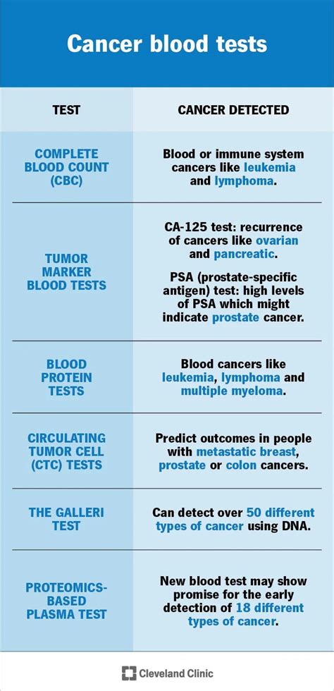 The Hidden Clues Within: Decoding How Blood Test Results Reveal the Presence of Cancer