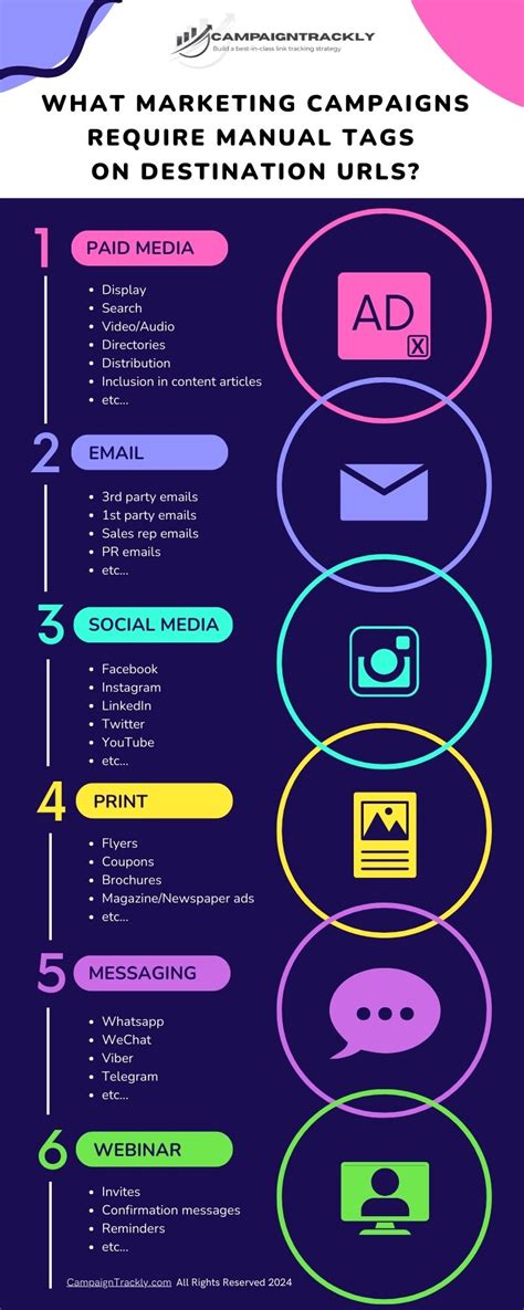 What Campaigns Require Manual Tags On Destination Urls For Tracking