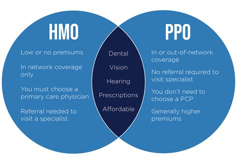 What Constitutes A Hmo