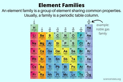 What Do Elements In The Same Group Have In Common