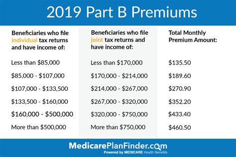 What Does Medicare Part B Cost