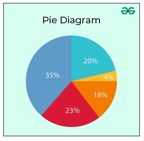 What Does Pie Chart Show
