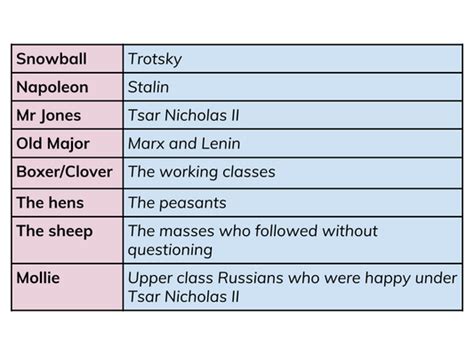 What Does The Timber Represent In Animal Farm
