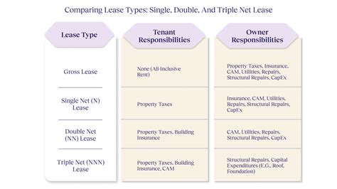 Triple Net Lease in Commercial Real Estate: Definition, Benefits, and Key Considerations