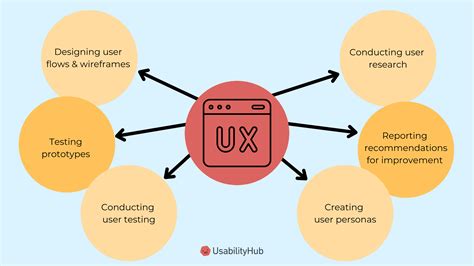 What Does Ux Designer Do