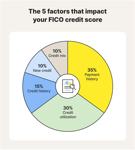 What Factors Impact Your Score