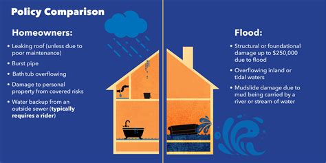 What Flood Insurance Covers (Building vs. Contents)