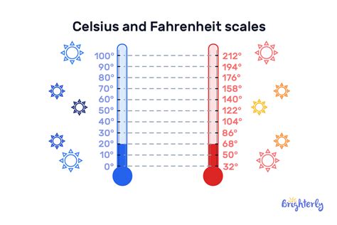 What Is 36 Degrees Celsius In Fahrenheit