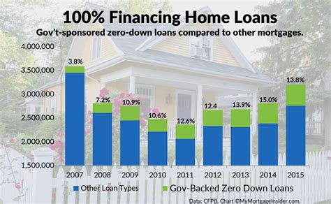 What Is A 100 Financing Home Loan