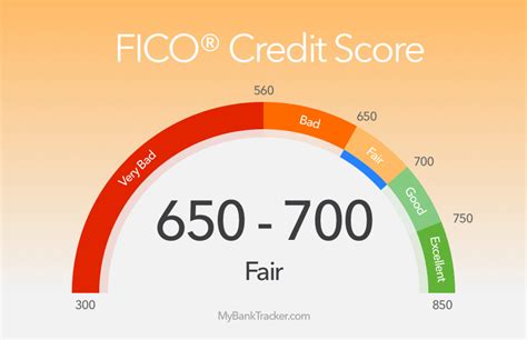 What Is A 650 Credit Score
