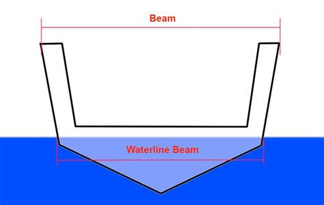 What Is A Boat Beam