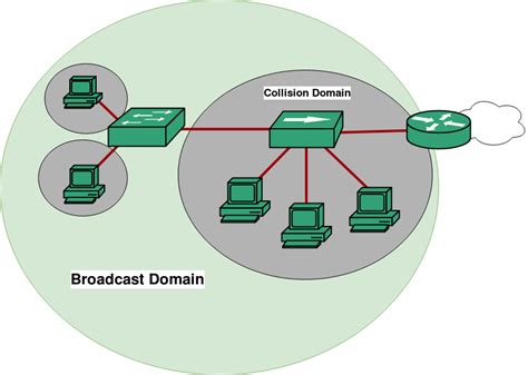 What Is A Broadcast Domain And Collision Domain