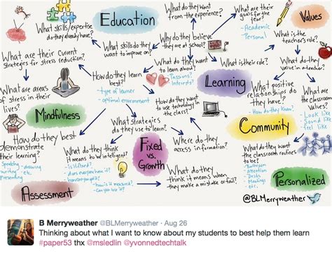 ELearning Concept Map Srosso's Weblog
