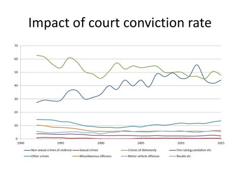 What Is A Conviction Rate