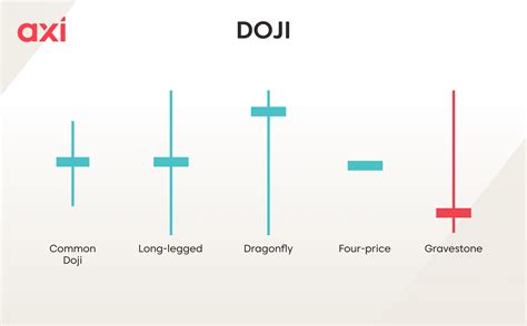 What Is A Doji Candlestick Pattern