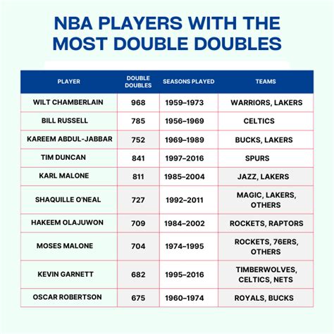 The Double Double Dilemma: Decoding the NBA's Most Coveted Statistic