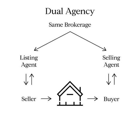 Understanding Dual Agency: A Guide to Real Estate Transactions.