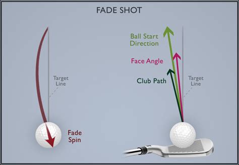 What Is A Fade Shot In Golf