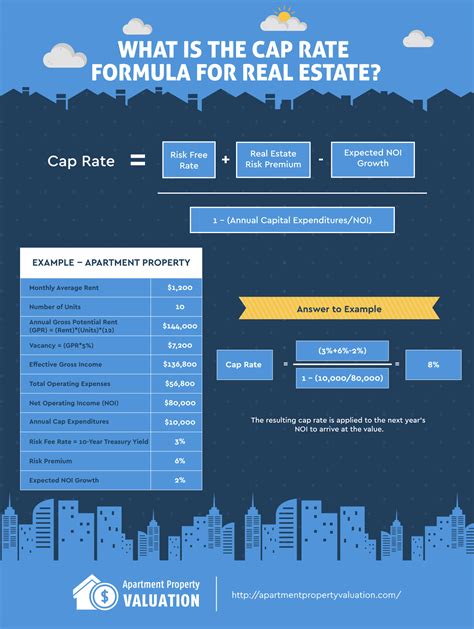 What Is A Good Cap Rate For Commercial Real Estate