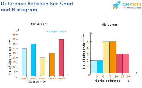 What Is A Histogram Chart