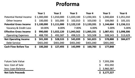 What Is A Proforma In Real Estate