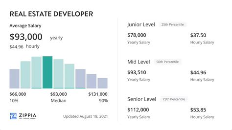 What Is A Real Estate Developer Salary