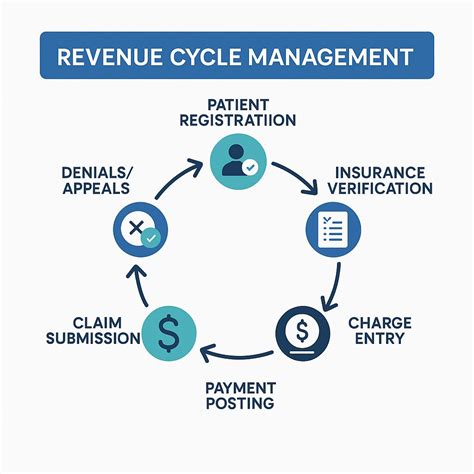 Unlocking the Enigma: Understanding the Intricacies of the Revenue Cycle