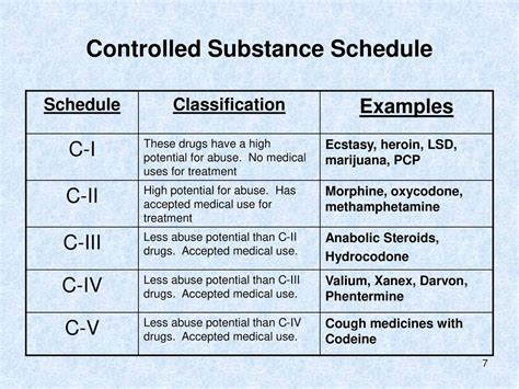 PPT Drug Scheduling PowerPoint Presentation, free download ID2206052