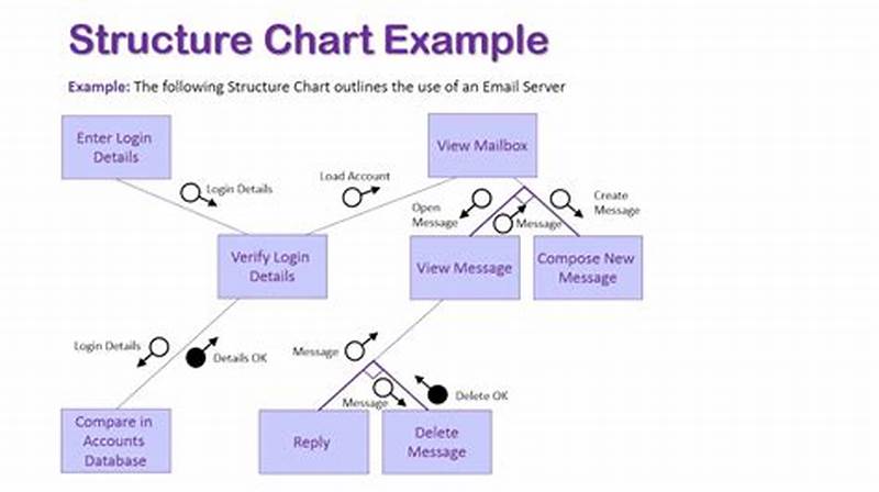 What Is A Structure Chart In Programming
