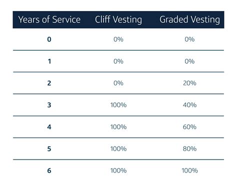 Quarterly vesting schedule for staff incentive ESOP plans