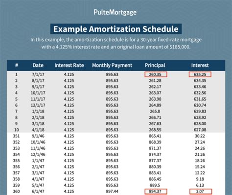 Amortization Schedule Definition & Example InvestingAnswers