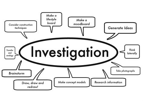 What Is An Investigation Design Diagram