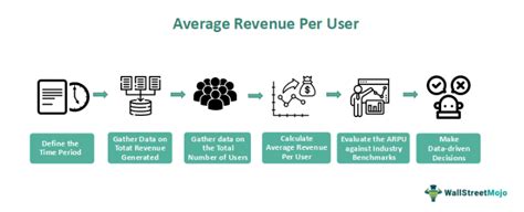 The Ultimate Guide to Maximizing Profits: Exploring the Ins and Outs of Average Revenue Per User