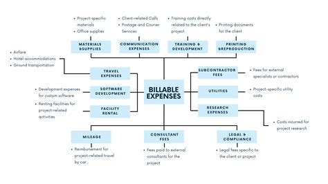 What Is Billable Expense Income