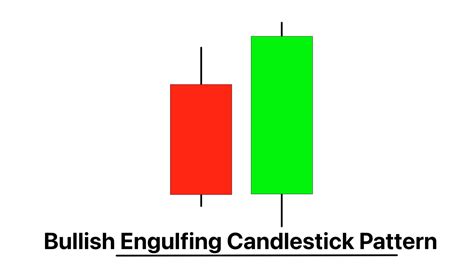 What Is Bullish Engulfing Candlestick Pattern
