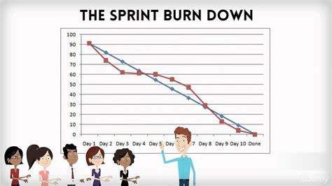 What Is Burndown Chart In Scrum