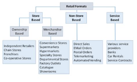 What Is Catalog Retailing And Its Types