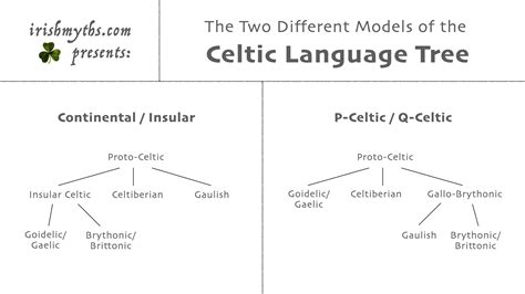 Discover the Fascinating World of Celtic Language: Its Origins, History, and Unique Characteristics